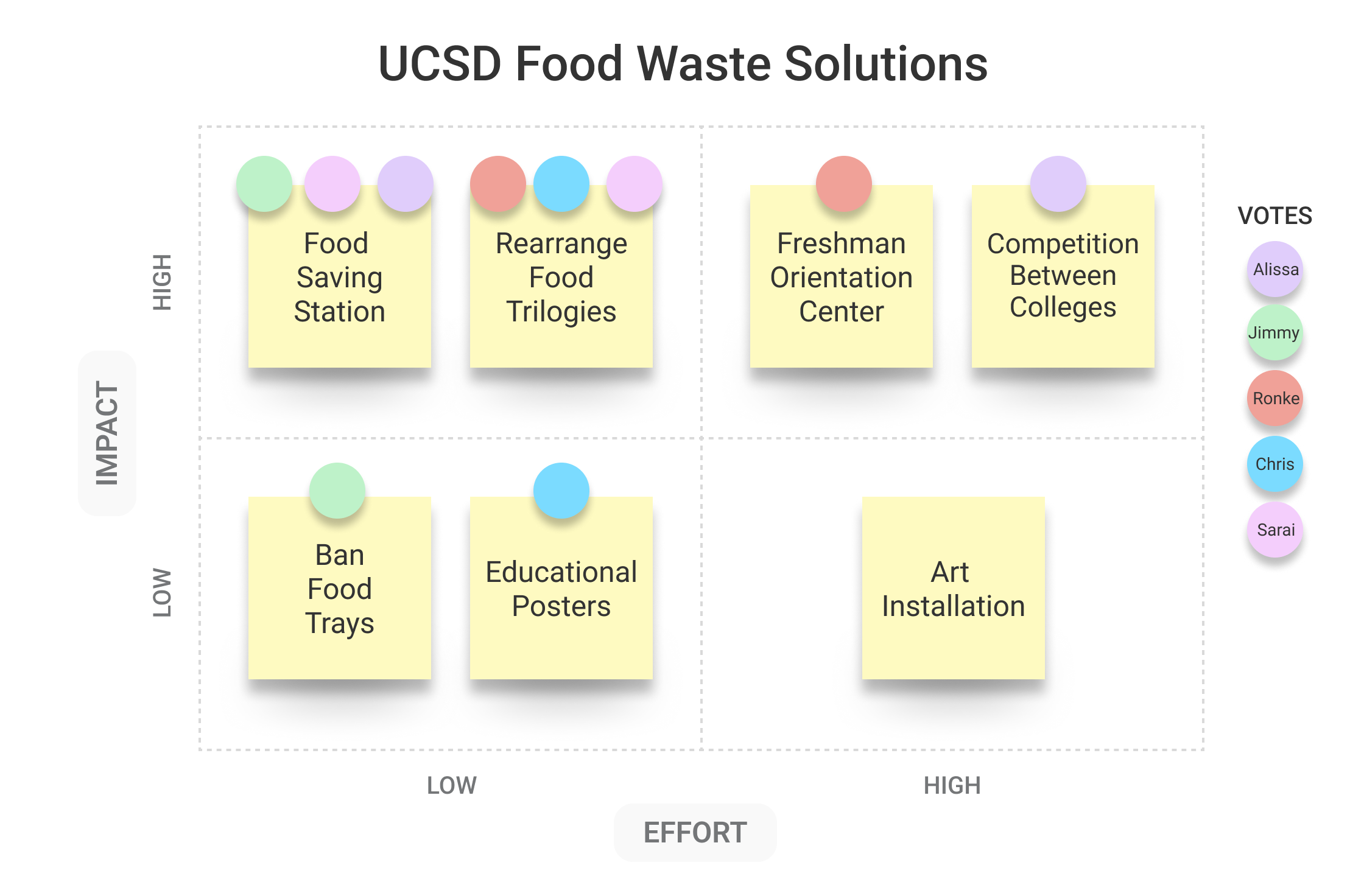 decision matrix