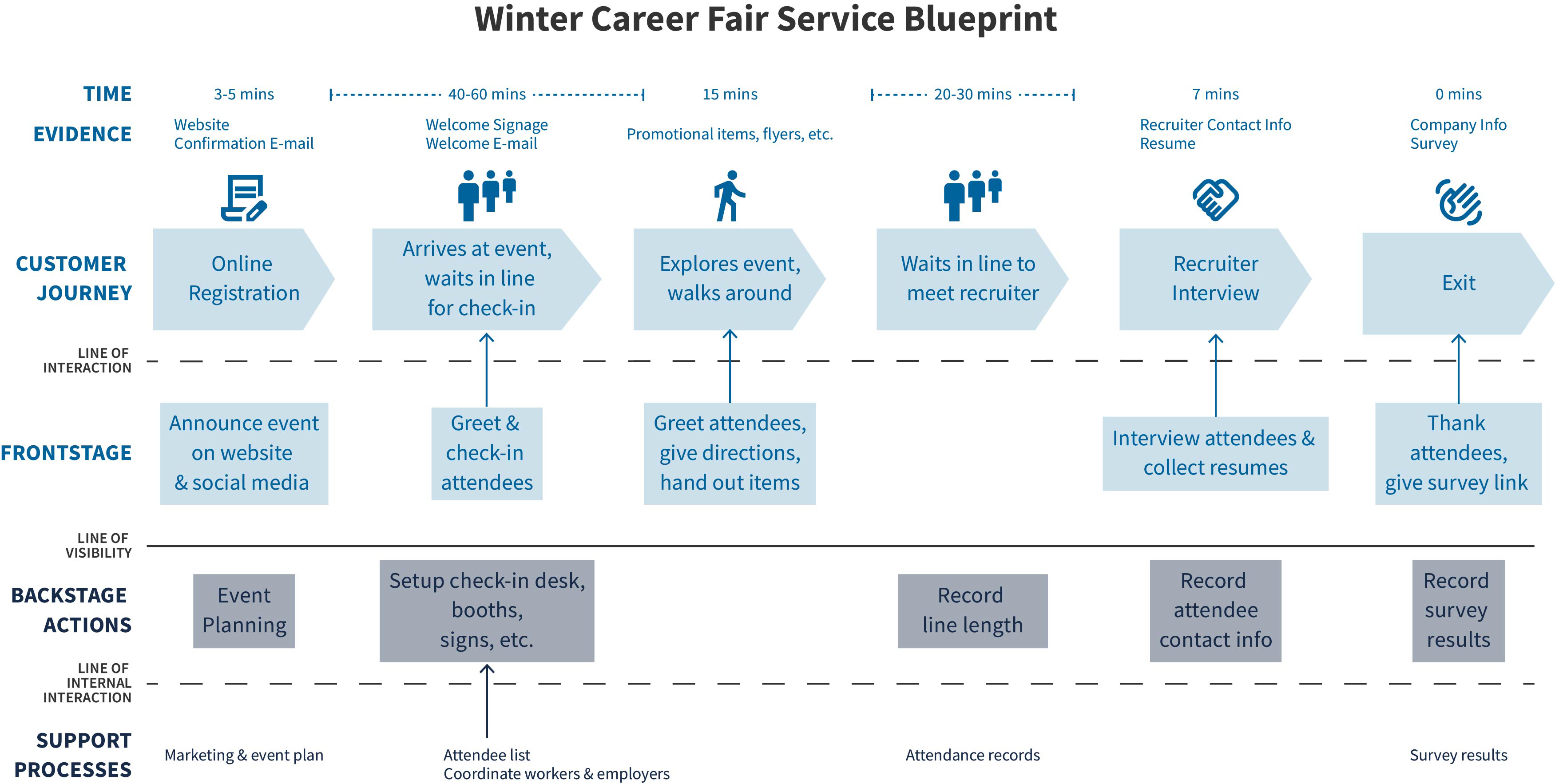 service blueprint