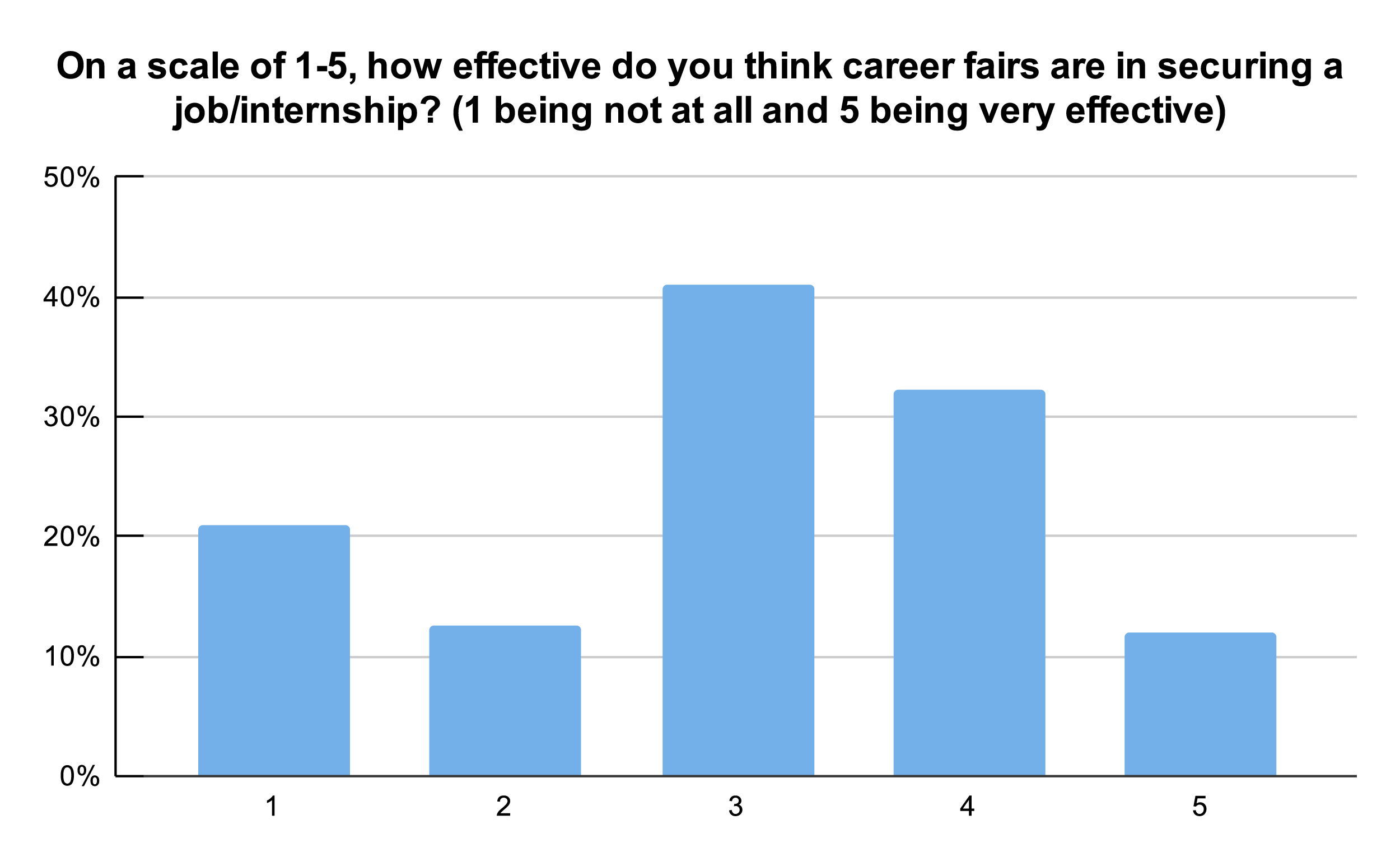41% of students are neutral on career fair effectiveness