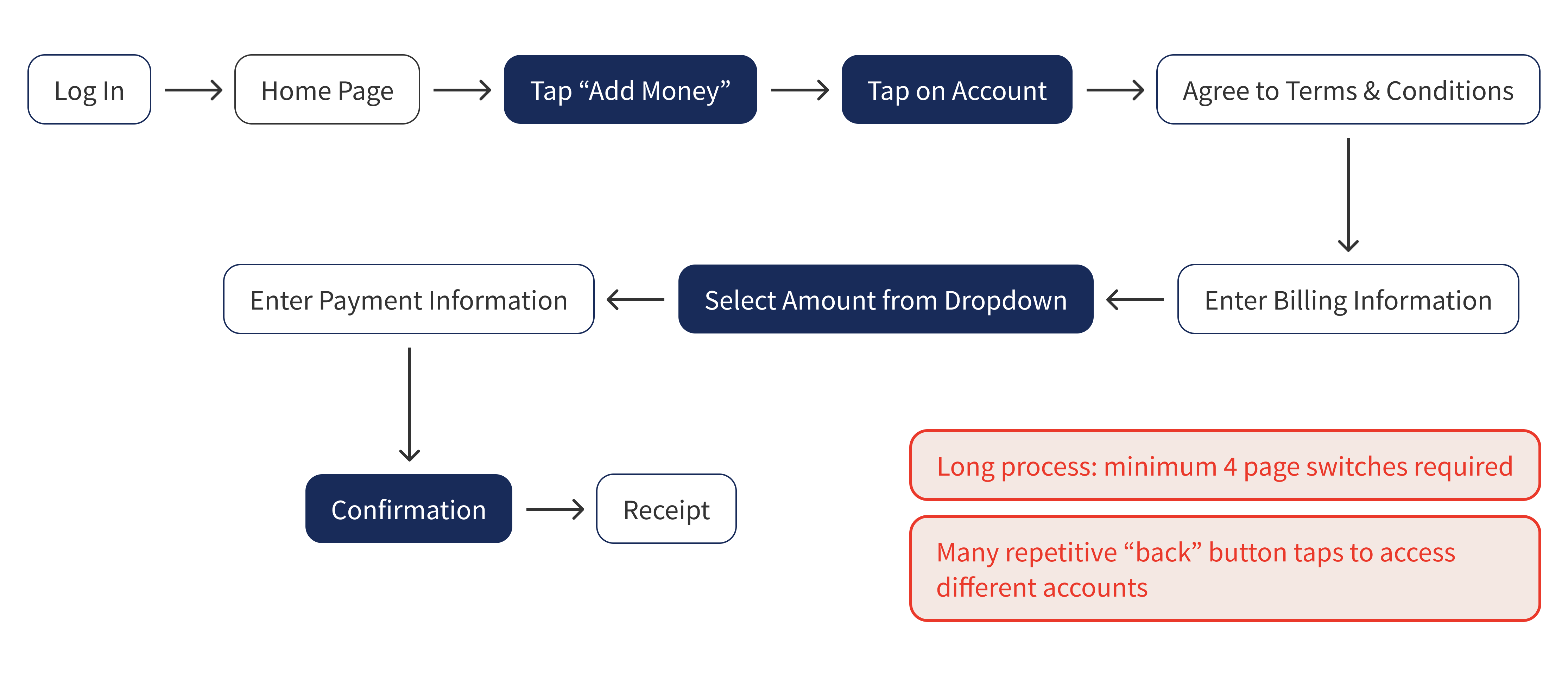 user flow